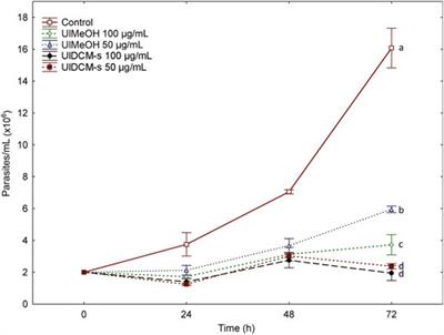 Biological activities of Usnea lethariiformis lichen extracts and UHPLC-ESI-QTOF-MS analysis of their secondary metabolites